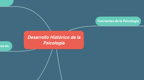 Mind Map: Desarrollo Histórico de la Psicología