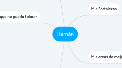 Mind Map: PIB