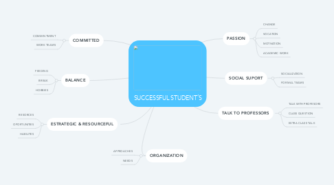 Mind Map: SUCCESSFUL STUDENT´S