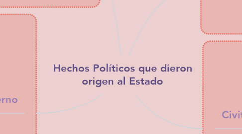 Mind Map: Hechos Políticos que dieron origen al Estado