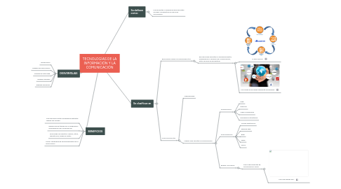 Mind Map: TECNOLOGÍAS DE LA INFORMACIÓN Y LA COMUNICACIÓN