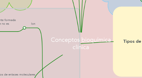 Mind Map: Conceptos bioquímica clínica