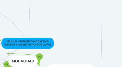 Mind Map: MANUAL OPERATIVO MODALIDAD FAMILIAS CON BIENESTAR POR LA PAZ