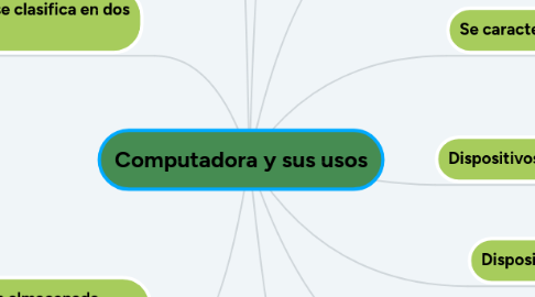 Mind Map: Computadora y sus usos