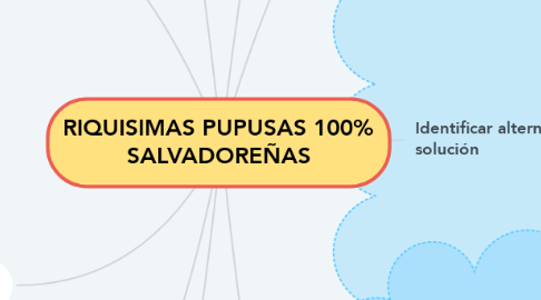 Mind Map: RIQUISIMAS PUPUSAS 100% SALVADOREÑAS