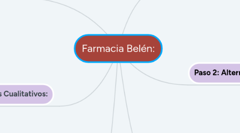 Mind Map: Farmacia Belén: