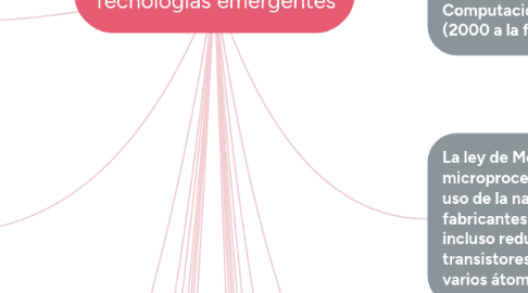 Mind Map: Infraestructura de TI y Tecnologías emergentes