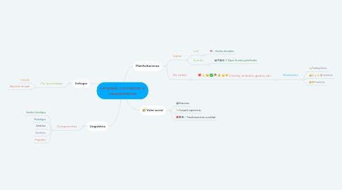 Mind Map: Lenguaje, concepción y características