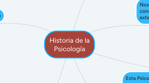 Mind Map: Historia de la Psicología