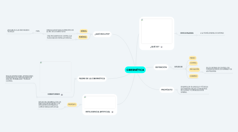 Mind Map: CIBERNÉTICA