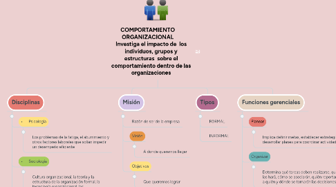 Mind Map: COMPORTAMIENTO ORGANIZACIONAL Investiga el impacto de los individuos, grupos y estructuras sobre el comportamiento dentro de las organizaciones