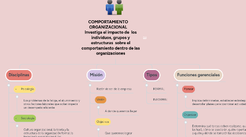 Mind Map: COMPORTAMIENTO      ORGANIZACIONAL      Investiga el impacto de  los individuos, grupos y estructuras  sobre el comportamiento dentro de las organizaciones