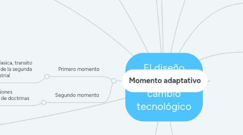 Mind Map: El diseño industrial y el cambio tecnológico