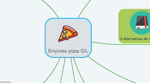 Mind Map: Empresa pizza GIL