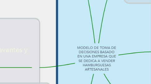 Mind Map: MODELO DE TOMA DE DECISIONES BASADO EN UNA EMPRESA QUE SE DEDICA A VENDER HAMBURGUESAS ARTESANALES
