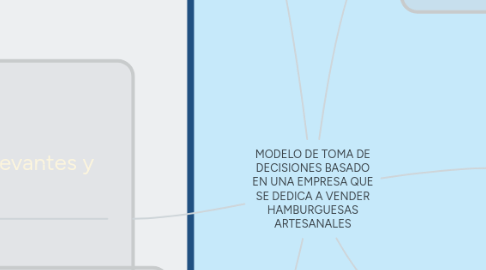 Mind Map: MODELO DE TOMA DE DECISIONES BASADO EN UNA EMPRESA QUE SE DEDICA A VENDER HAMBURGUESAS ARTESANALES