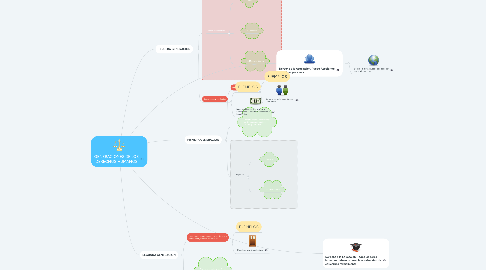 Mind Map: GENERACIONES DE LOS DERECHOS HUMANOS