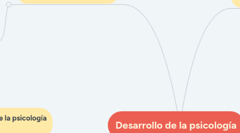 Mind Map: Desarrollo de la psicología