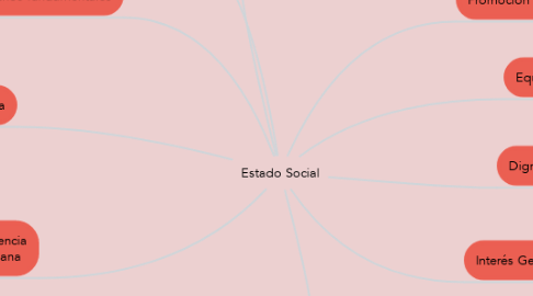 Mind Map: Estado Social