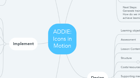 Mind Map: ADDIE: Icons in Motion