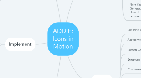 Mind Map: ADDIE: Icons in Motion