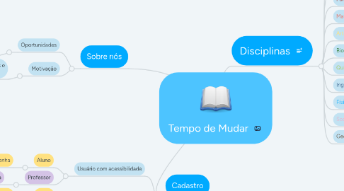 Mind Map: Tempo de Mudar