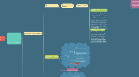 Mind Map: Elementos del Método Científico