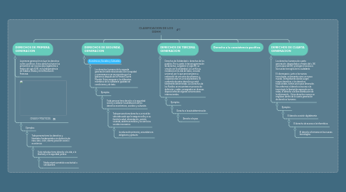 Mind Map: CLASIFICACION DE LOS DDHH