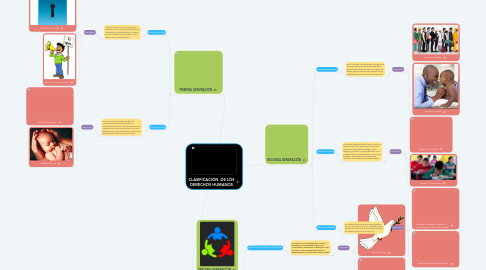 Mind Map: CLASIFICACIÓN DE LOS DERECHOS HUMANOS