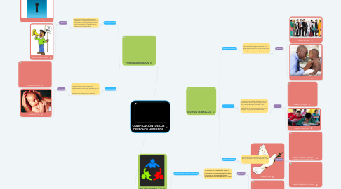 Mind Map: CLASIFICACIÓN  DE LOS DERECHOS HUMANOS