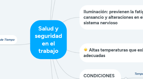 Mind Map: Salud y seguridad en el trabajo