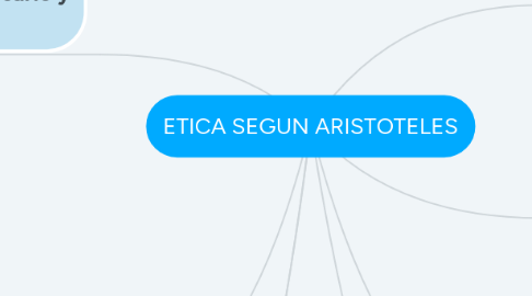 Mind Map: ETICA SEGUN ARISTOTELES