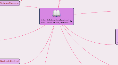 Mind Map: El Reto de la Transdisciplinariedad en las Ciencias Sociales y Humanas