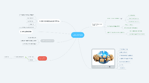 Mind Map: LOGÍSTICA