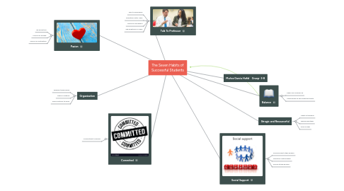 Mind Map: The Seven Habits of Successful Students