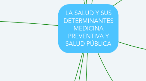 Mind Map: LA SALUD Y SUS DETERMINANTES MEDICINA PREVENTIVA Y SALUD PÚBLICA