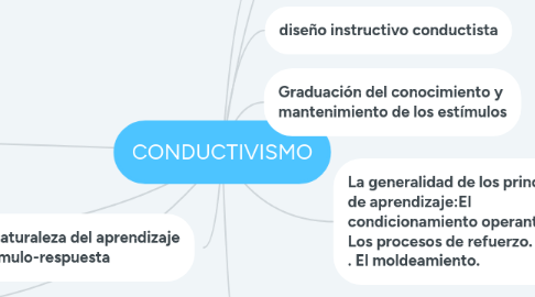 Mind Map: CONDUCTIVISMO