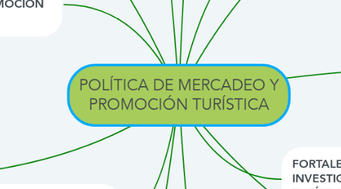 Mind Map: POLÍTICA DE MERCADEO Y PROMOCIÓN TURÍSTICA