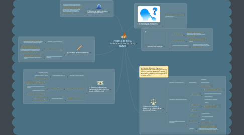 Mind Map: MODELO DE TOMA DESICIONES PARA CORTO PLAZO.