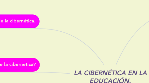 Mind Map: LA CIBERNÉTICA EN LA EDUCACIÓN.