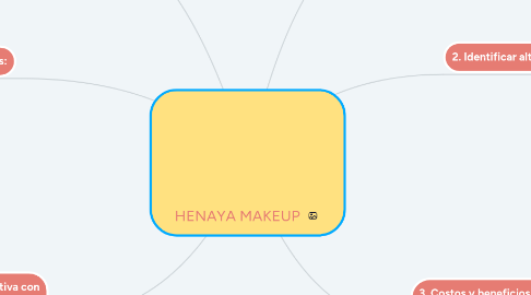 Mind Map: HENAYA MAKEUP