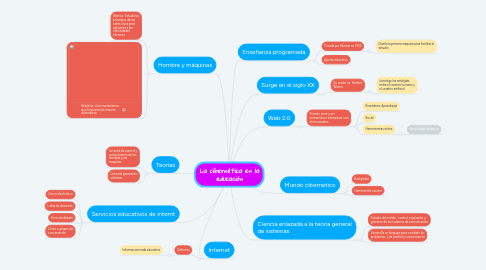 Mind Map: La cibernética en la educación