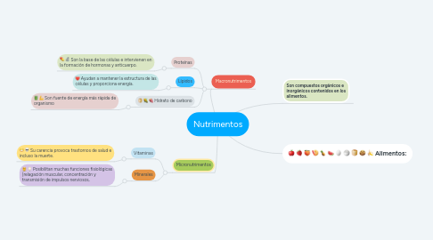 Mind Map: Nutrimentos