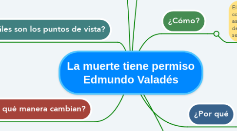 Mind Map: La muerte tiene permiso Edmundo Valadés