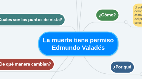 Mind Map: La muerte tiene permiso Edmundo Valadés