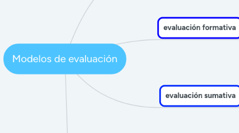 Mind Map: Modelos de evaluación