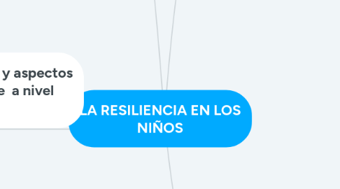 Mind Map: LA RESILIENCIA EN LOS NIÑOS