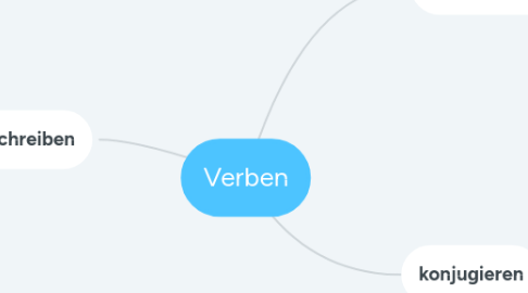 Mind Map: Verben