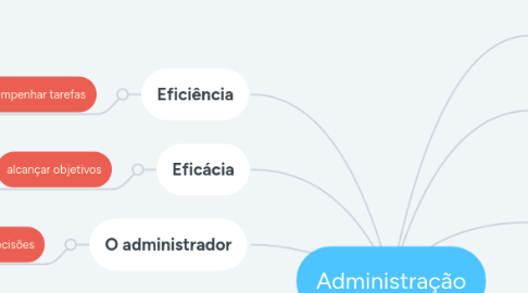 Mind Map: Administração