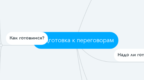 Mind Map: Подготовка к переговорам